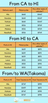 How Much to Ship a Car from Hawaii to California: A Journey Across the Pacific and Beyond