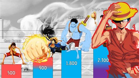 When Does Luffy Get Gear 4: Exploring the Evolution of Monkey D. Luffy's Power and Its Impact on the One Piece Universe